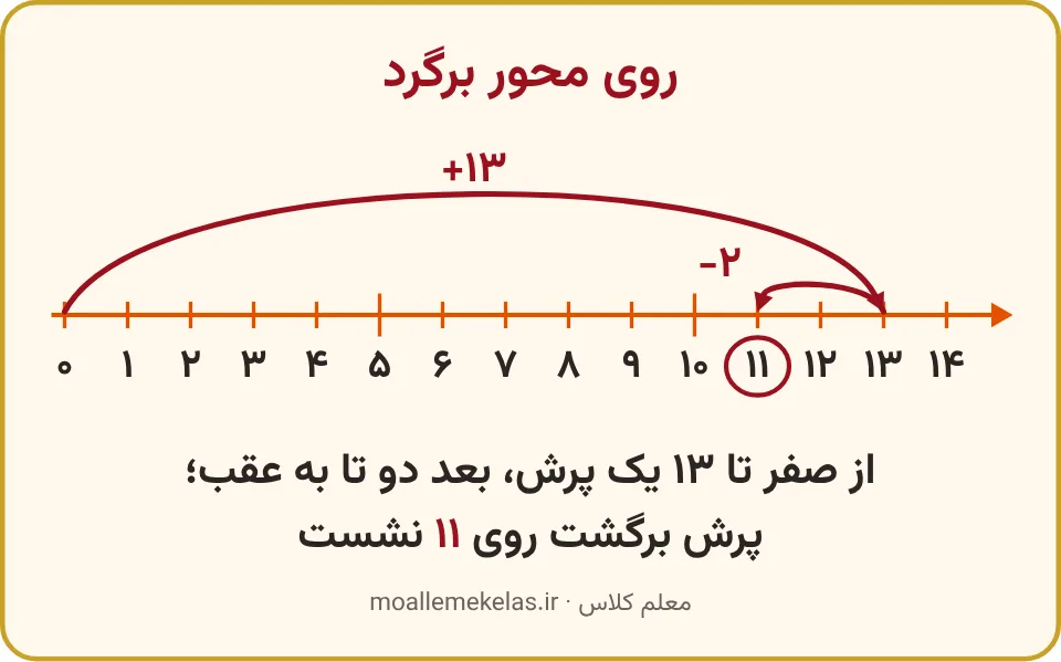 محور از صفر تا چهارده با پرش تا سیزده و برگشت تا یازده
