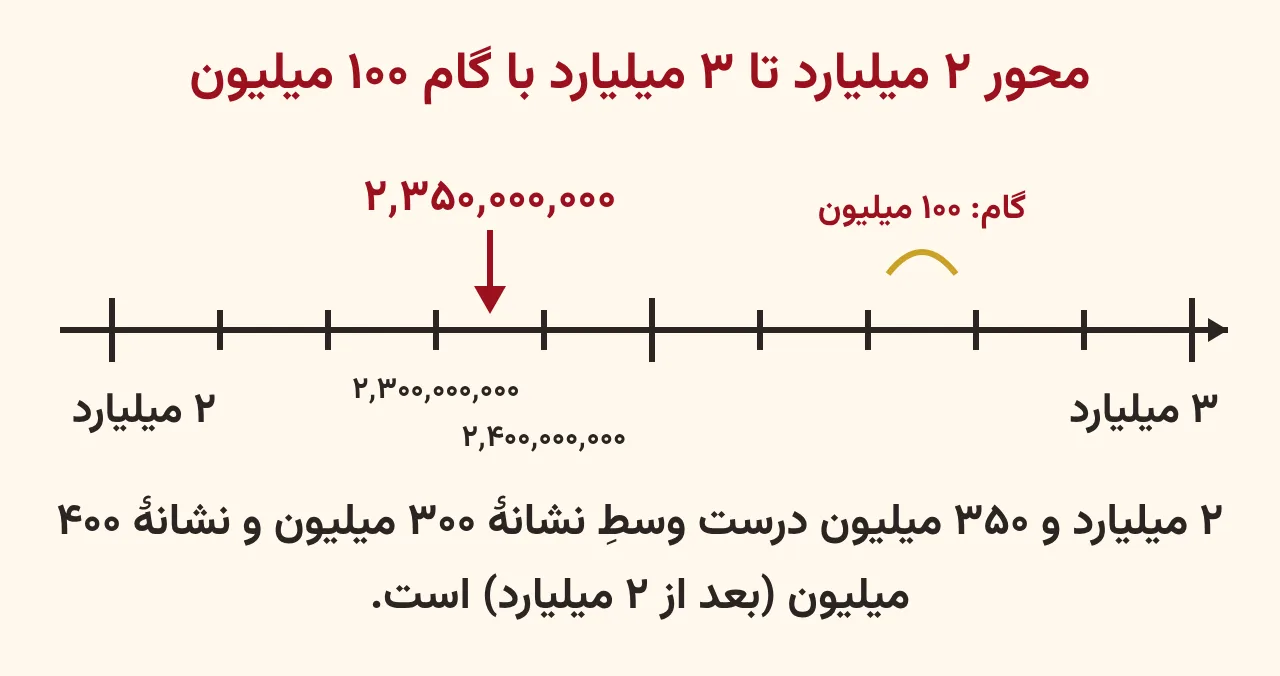 محور عددی از ۲ میلیارد تا ۳ میلیارد با ۱۰ قسمت ۱۰۰ میلیونی و پیکانی که جای ۲٬۳۵۰٬۰۰۰٬۰۰۰ را وسط نشانهٔ سوم و چهارم نشان میدهد، آموزش صفحه ۲۱ ریاضی پنجم