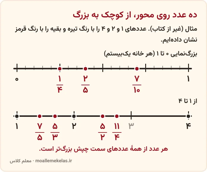 ده عدد کسری و طبیعی روی محور از کوچک به بزرگ، مرتب کردن کسرها در صفحه ۳۷ ریاضی ششم
