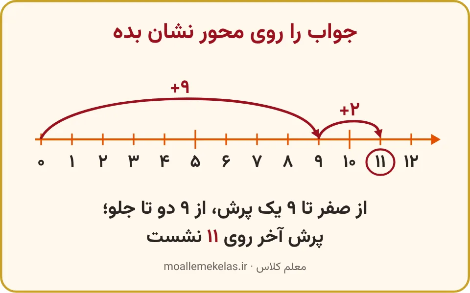 محور از صفر تا دوازده با پرش تا نه و پرش تا یازده