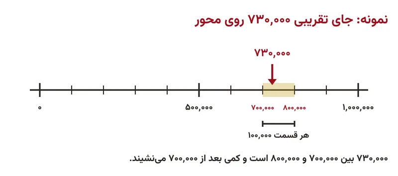 نمونهٔ نشان دادن جای تقریبی یک عدد روی محور، تمرین صفحه ۸ ریاضی ششم