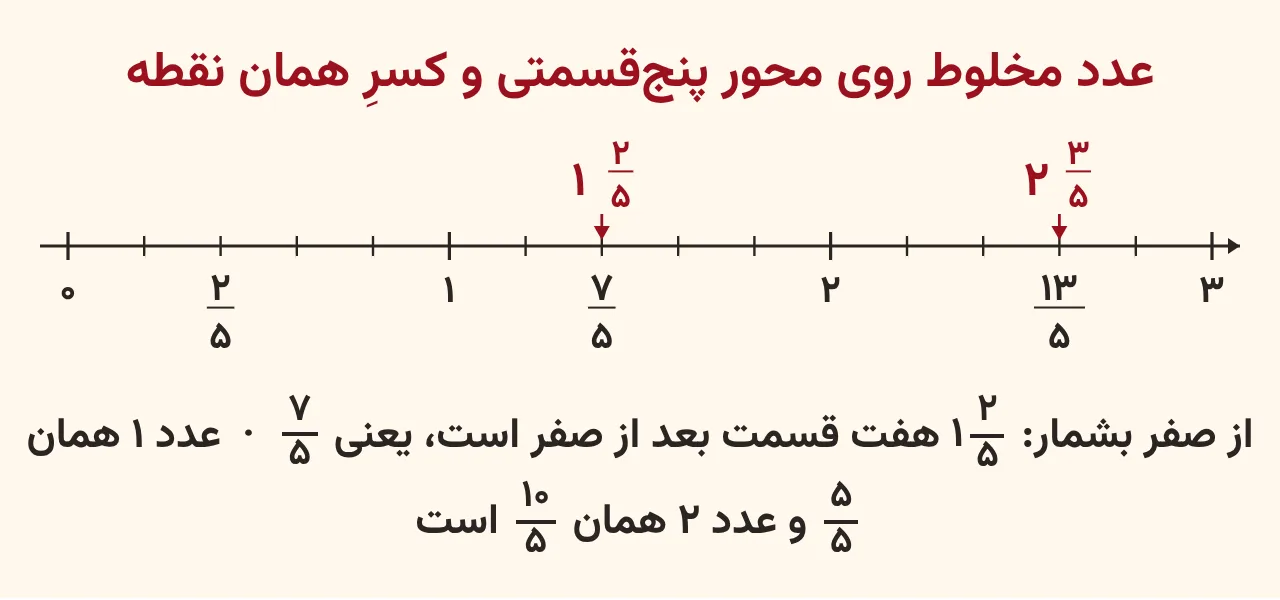 محور اعداد با فاصله‌های پنج‌قسمتی که عددهای مخلوط یک و دوپنجم و دو و سه‌پنجم را بالای آن و کسرهای صفرپنجم تا پانزده‌پنجم را زیر آن نشان می‌دهد، آموزش صفحه ۴۰ ریاضی پنجم