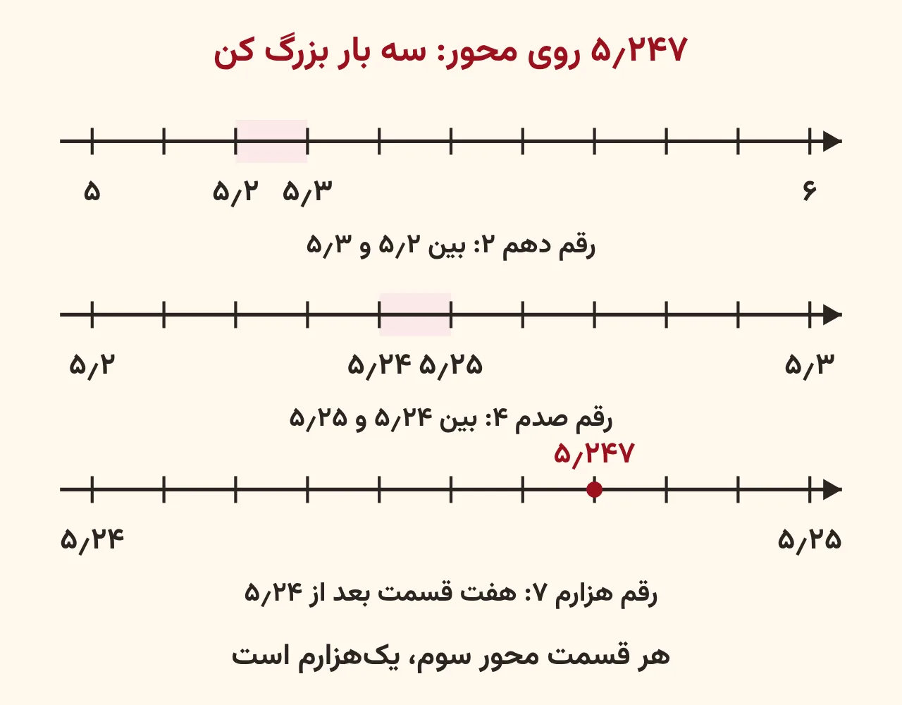 سه محور زیر هم: محور ۵ تا ۶ با فاصلهٔ ۵٫۲ تا ۵٫۳ پررنگ، محور ۵٫۲ تا ۵٫۳ با فاصلهٔ ۵٫۲۴ تا ۵٫۲۵ پررنگ، و محور ۵٫۲۴ تا ۵٫۲۵ که ۵٫۲۴۷ هفت قسمت بعد از ۵٫۲۴ با نقطهٔ قرمز علامت خورده، آموزش صفحه ۱۳۴ ریاضی پنجم
