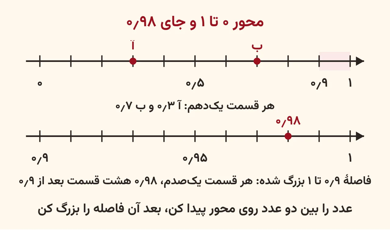 محور صفر تا یک با ده قسمت که نقطهٔ آ روی ۰٫۳ و نقطهٔ ب روی ۰٫۷ است و زیر آن محور بزرگ‌شدهٔ ۰٫۹ تا ۱ با ده قسمت که ۰٫۹۸ هشت قسمت بعد از ۰٫۹ علامت خورده، آموزش صفحه ۱۳۸ ریاضی پنجم