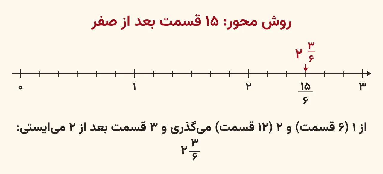 محور اعداد ششقسمتی از صفر تا سه که کسر پانزدهششم را سه قسمت بعد از عدد دو نشان میدهد، آموزش صفحه ۴۲ ریاضی پنجم