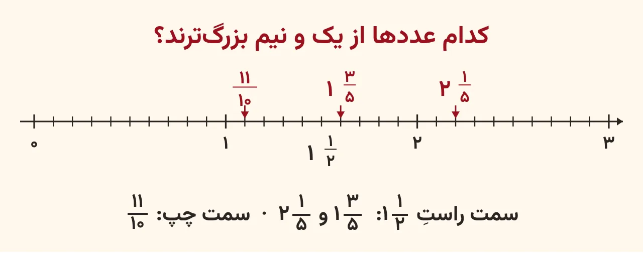 محور اعداد از صفر تا سه با نقطهٔ یک و نیم و جای عددهای یک و یکدهم، یک و سهپنجم و دو و یکپنجم که نشان میدهد کدامها از یک و نیم بزرگترند، آموزش صفحه ۴۴ ریاضی پنجم