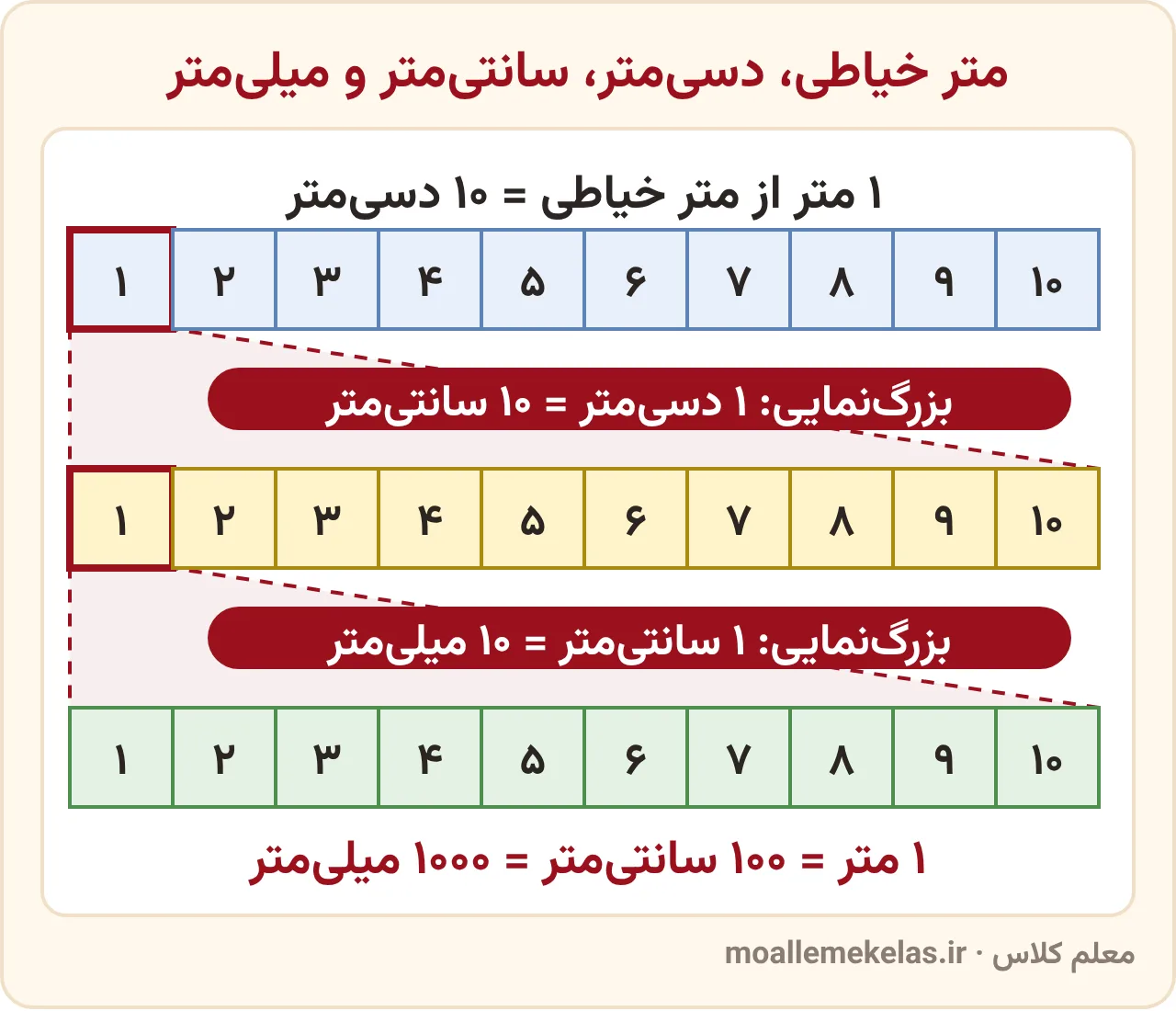 متر خیاطی و رابطهٔ واحدهای طول: متر، دسی‌متر، سانتی‌متر و میلی‌متر، آموزش صفحه ۸۹ ریاضی ششم