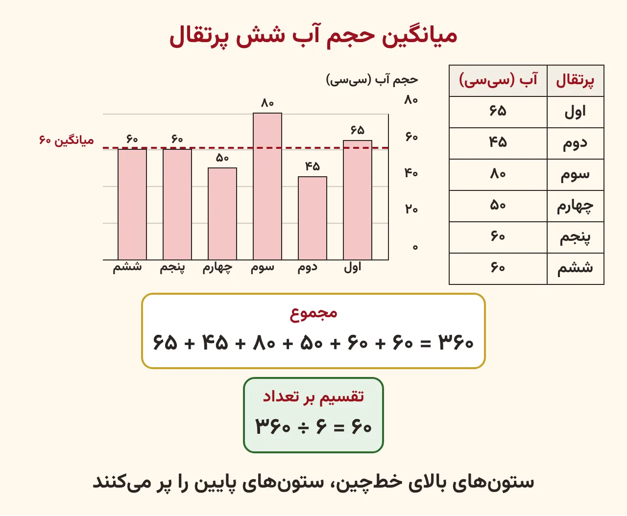 جدول حجم آب شش پرتقال و نمودار ستونی آن با خطچین میانگین روی عدد شصت، آموزش صفحه ۱۹۳ ریاضی پنجم
