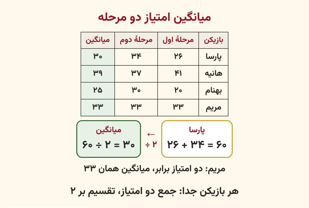 جدول امتیاز چهار بازیکن در دو مرحلهٔ بازی فکری با ستون میانگین دو مرحله که برای هر نفر حساب شده است، آموزش صفحه ۱۹۵ ریاضی پنجم