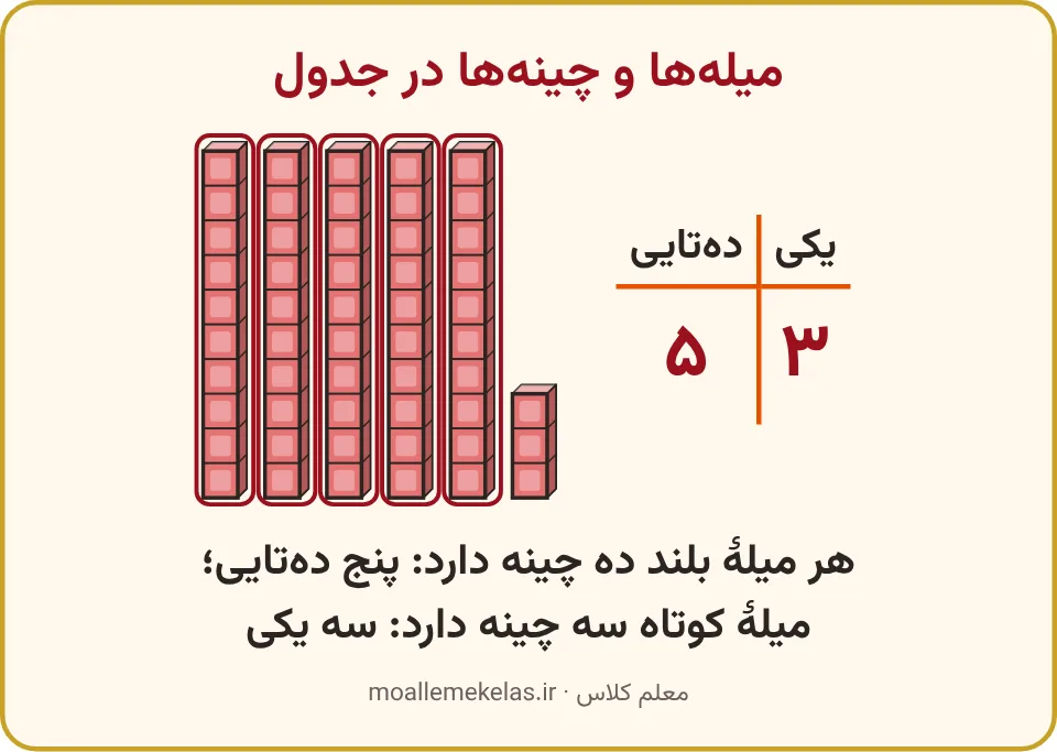 میله‌های ده‌تایی و میلهٔ کوتاه چینه با جدول، تمرین صفحه ۱۰۳ ریاضی اول