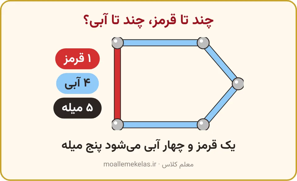 شکلی با یک میلهٔ قرمز و چهار میلهٔ آبی، گوشه و ضلع شکل‌ها کلاس اول