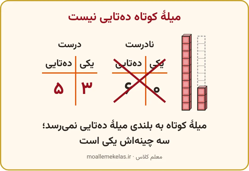 میلهٔ ده‌چینه‌ای کنار میلهٔ کوتاه و جدول نادرست خط‌خورده کنار جدول درست