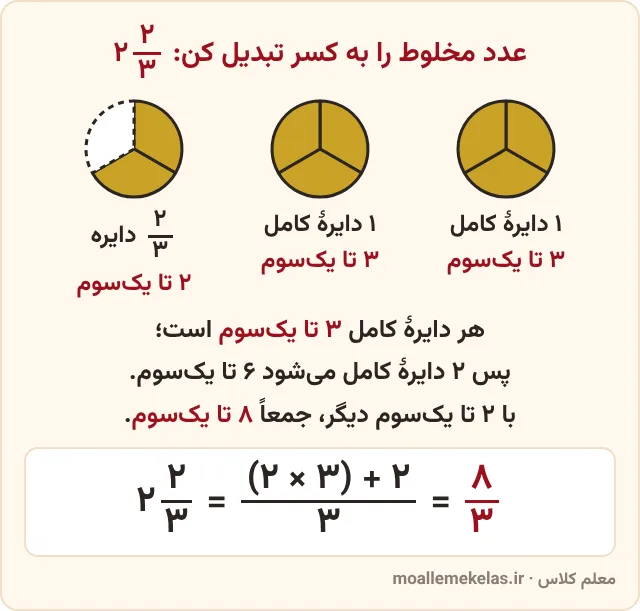 تبدیل عدد مخلوط ۲ و ۲/۳ به کسر ۸/۳ با سه دایرهٔ سهقسمتی، ضرب کسرها در صفحه ۲۸ ریاضی ششم