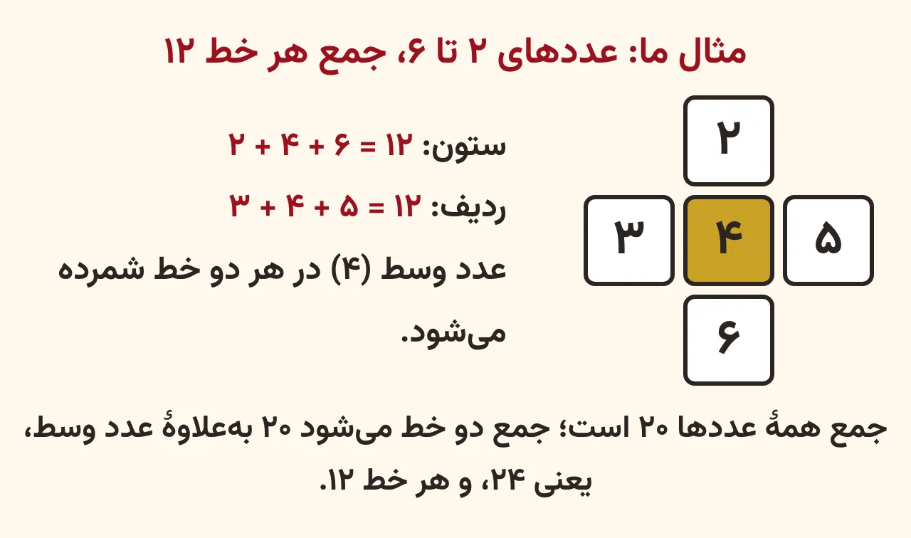 شکل به‌علاوه با عددهای ۲ تا ۶، عدد ۴ در وسط و جمع هر خط ۱۲، نمونهٔ حل معمای جمع‌های برابر در آموزش صفحه ۱۷ ریاضی پنجم
