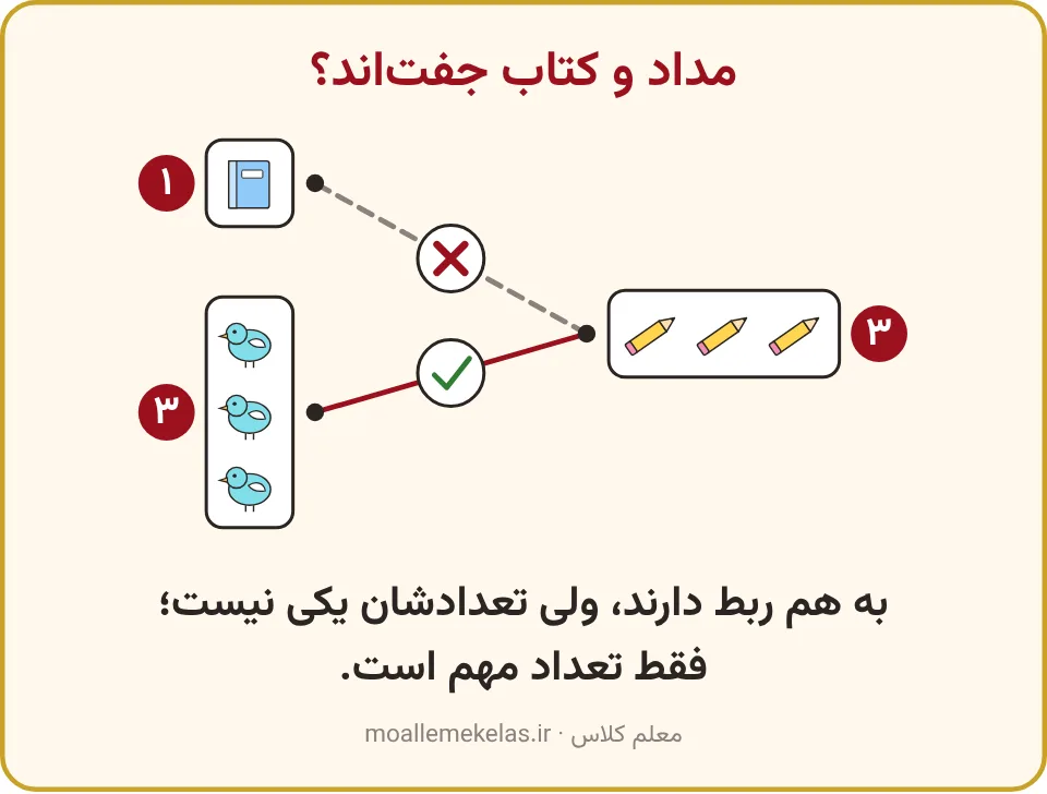 خط اشتباه از مدادها به کتاب و خط درست از مدادها به پرنده‌ها