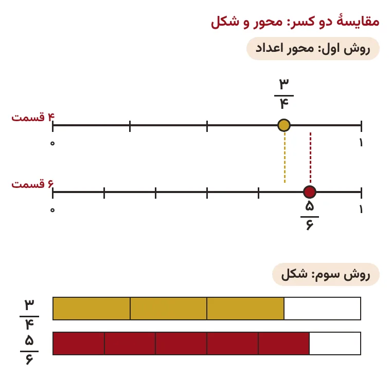 تمرین صفحه ۲۷ ریاضی ششم: مقایسهٔ ۳/۴ و ۵/۶ با دو محور هماندازه و دو نوار هماندازه