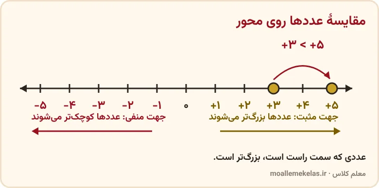 محور اعداد صحیح از منفی ۵ تا مثبت ۵ برای مقایسهٔ عددها، آموزش صفحه ۱۸ ریاضی ششم