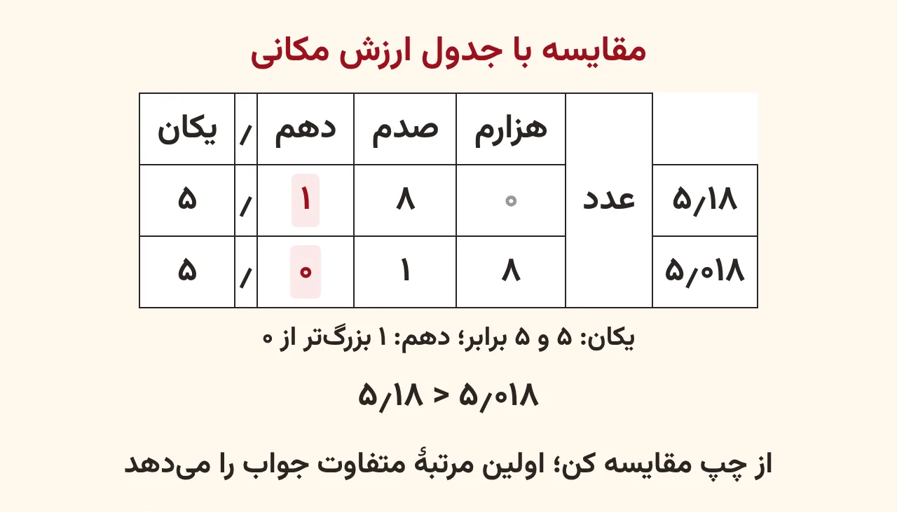 جدول ارزش مکانی با دو ردیف ۵٫۱۸ و ۵٫۰۱۸ زیر هم که ستون دهم آن‌ها با رقم‌های ۱ و ۰ پررنگ شده و زیر جدول نوشته شده ۵٫۱۸ بزرگ‌تر است، آموزش صفحه ۱۳۶ ریاضی پنجم