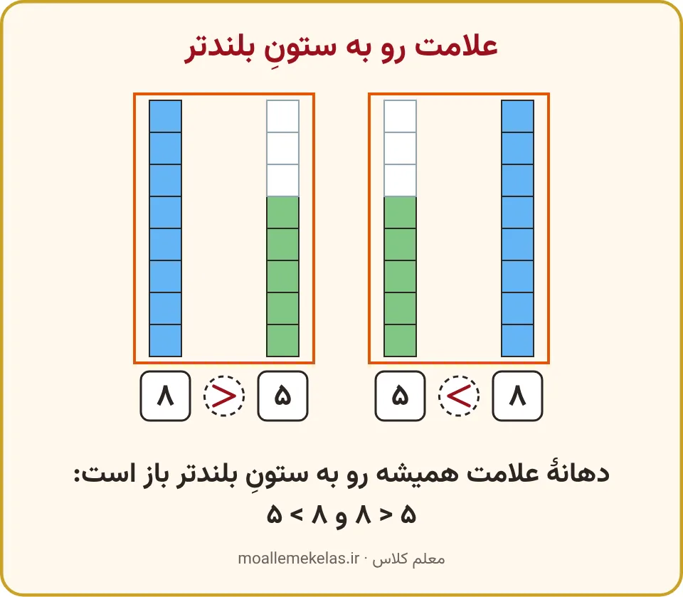 دو ستون ۸ و ۵ مربعی با علامت بیشتر و کمتر بین عددهایشان