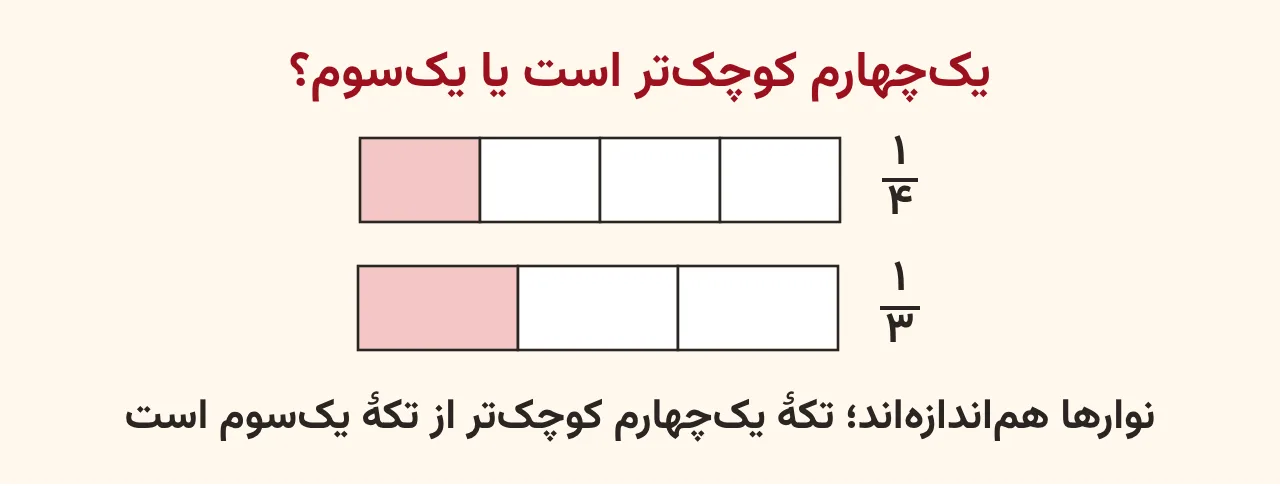 دو نوار هماندازه که یکی به چهار قسمت و دیگری به سه قسمت تقسیم شده و یک قسمت از هر کدام رنگ شده تا نشان دهد یکچهارم از یکسوم کوچکتر است، آموزش صفحه ۴۴ ریاضی پنجم