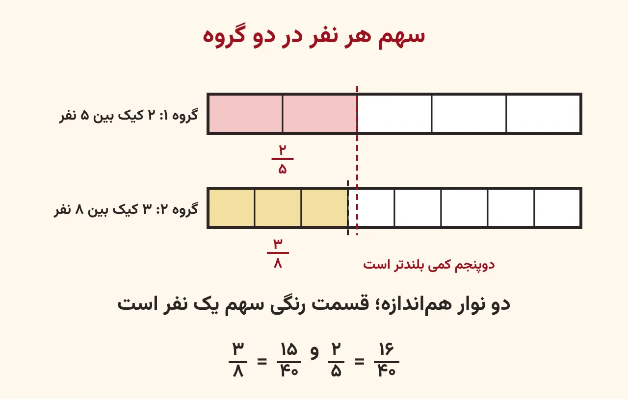دو نوار هم‌اندازه برای مقایسهٔ سهم‌ها: نوار بالا به پنج قسمت تقسیم شده و دو قسمت رنگی دوپنجم را نشان می‌دهد، نوار پایین به هشت قسمت تقسیم شده و سه قسمت رنگی سه‌هشتم را نشان می‌دهد و خط عمودی نشان می‌دهد دوپنجم کمی بلندتر است، آموزش صفحه ۶۵ ریاضی پنجم