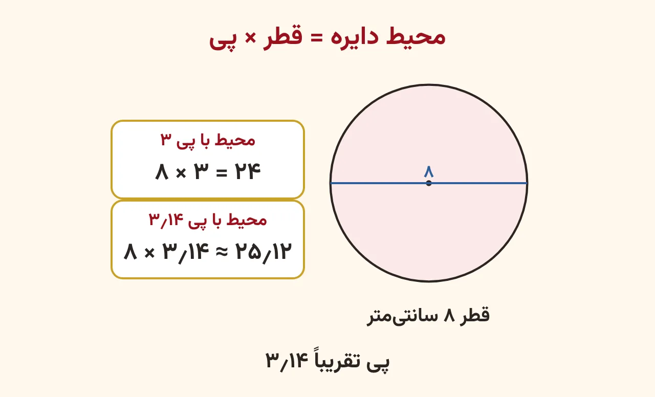 دایره با قطر ۸ سانتیمتری که قطرش خط آبی است و کنار آن محیط با پی ۳٫۱۴ و ۳ محاسبه شده، آموزش صفحه ۱۶۵ ریاضی پنجم