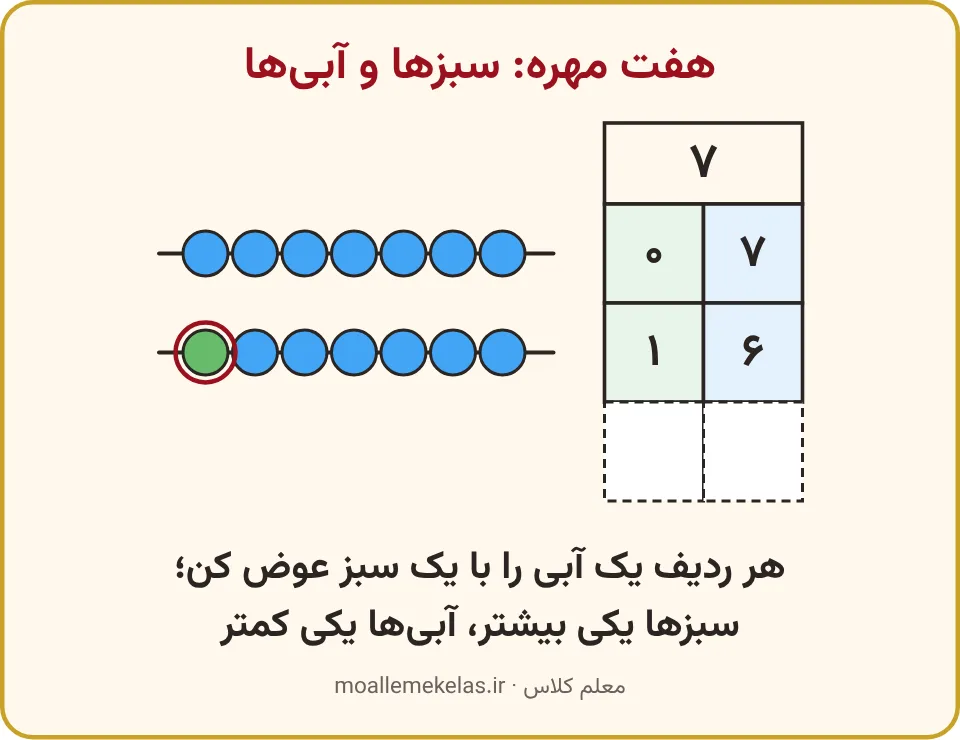 هفت مهرهٔ آبی و سبز روی نخ و دو ردیف اول جدول آن