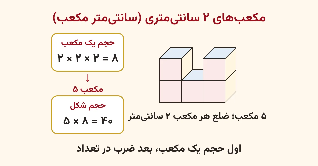 شکلی از پنج مکعب ۲ سانتی‌متری و دو کارت: هر مکعب ۸ و حجم شکل ۴۰ سانتی‌متر مکعب، آموزش صفحه ۱۷۶ ریاضی پنجم