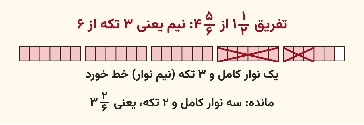پنج نوار ششقسمتی که چهار و پنجششم را نشان میدهد و یک نوار کامل و سه قسمت یعنی یک و نیم خط خورده تا حاصل سه و دوششم بماند، آموزش صفحه ۴۹ ریاضی پنجم