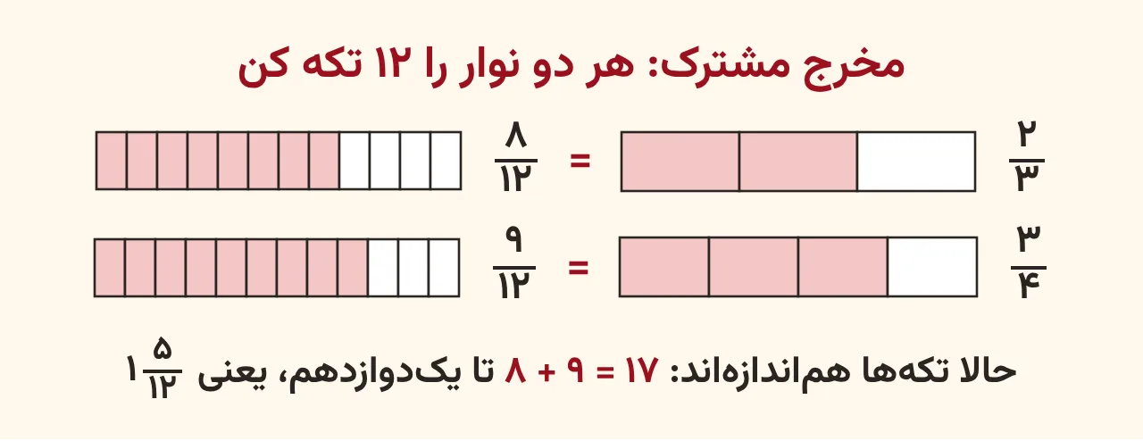 دو نوار هماندازه که یکی دوسوم و دیگری سهچهارم را نشان میدهد و هر دو به دوازده تکه تقسیم شدهاند تا هشتدوازدهم و نهدوازدهم دیده شود، آموزش صفحه ۴۷ ریاضی پنجم