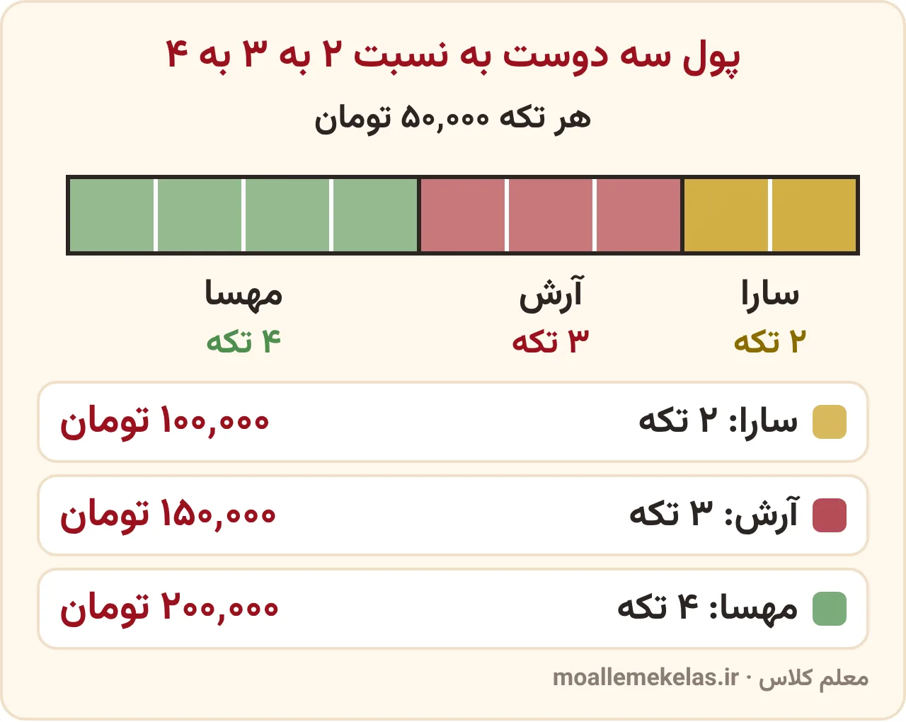 نسبت‌های مساوی با سه مقدار: پول سه دوست به نسبت ۲ به ۳ به ۴ که با ضرب در ۵۰٬۰۰۰ می‌شود ۱۰۰٬۰۰۰ و ۱۵۰٬۰۰۰ و ۲۰۰٬۰۰۰ تومان