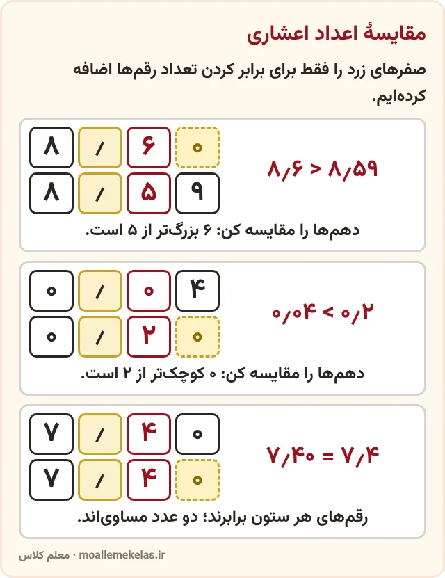 مقایسهٔ اعداد اعشاری با برابر کردن تعداد رقم‌ها و مقایسهٔ دهم‌ها، آموزش صفحه ۴۷ ریاضی ششم
