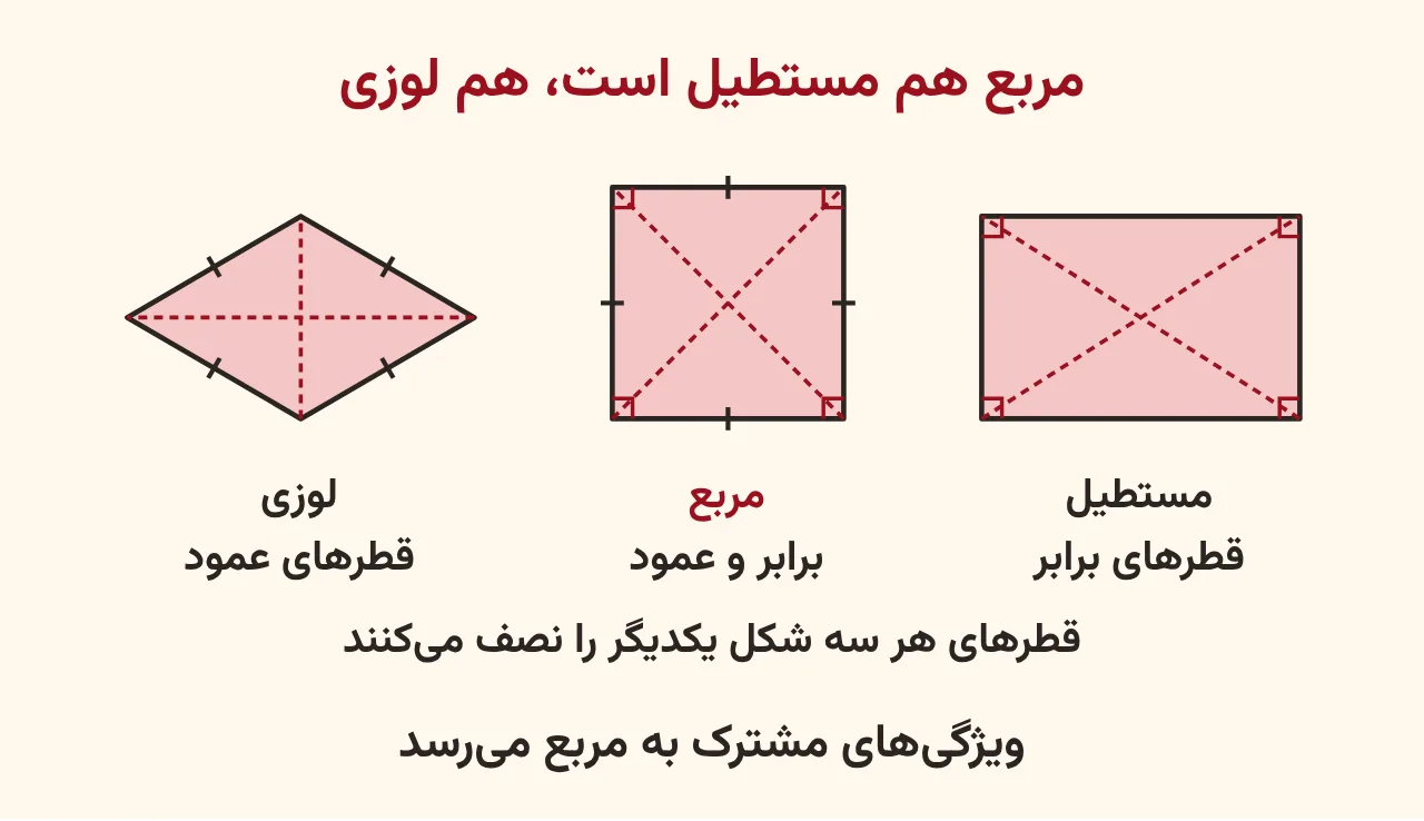 سه شکل با قطرهایشان: مستطیل با قطرهای برابر، لوزی با قطرهای عمود بر هم و مربع در وسط که هر دو ویژگی را دارد، آموزش صفحه ۱۵۸ ریاضی پنجم