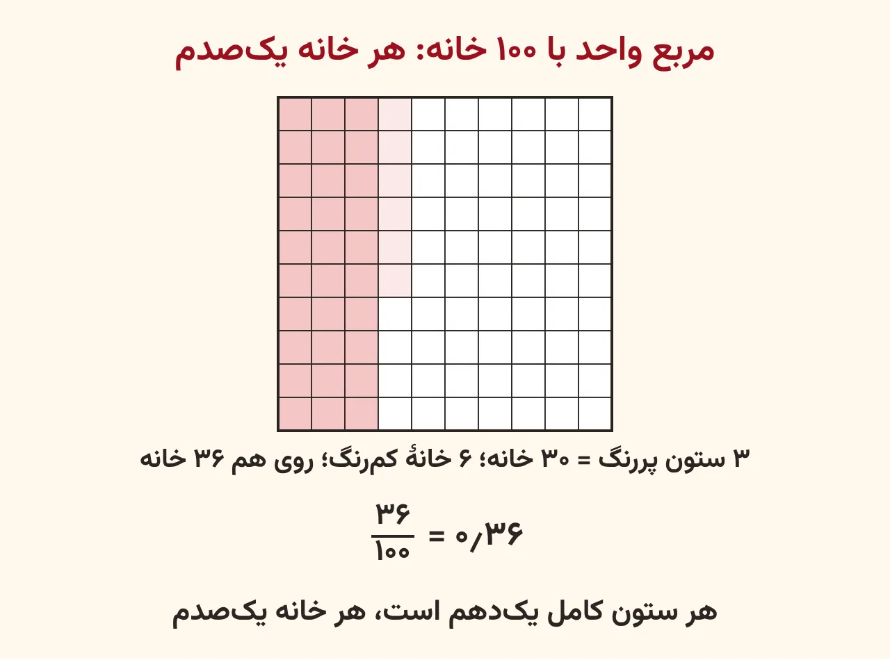 مربع واحد صدخانه‌ای که سه ستون کامل آن پررنگ و شش خانه از ستون چهارم کم‌رنگ شده و زیر آن نوشته شده سی ستونی و شش خانه یعنی سی‌وشش‌صدم برابر ۰٫۳۶، آموزش صفحه ۱۳۲ ریاضی پنجم