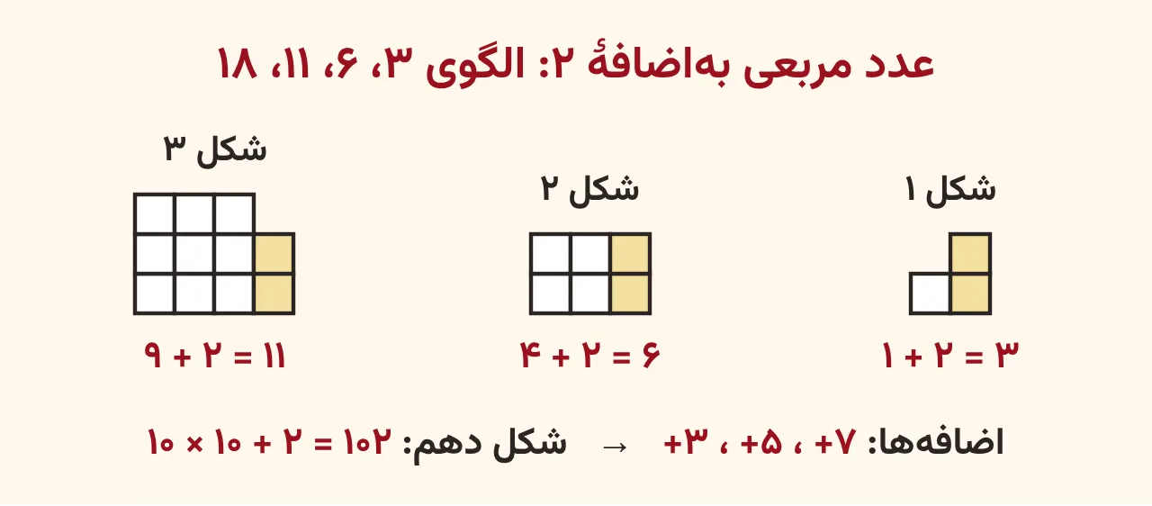 سه شکل اول الگویی که هر شکل یک مربع بزرگ‌تر به‌اضافهٔ دو مربع کوچک است با ۳ و ۶ و ۱۱ مربع، آموزش صفحه ۳۴ ریاضی پنجم