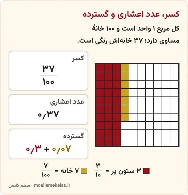 مربع صدخانهای با ۳۷ خانهٔ رنگی و نوشتن کسر، عدد اعشاری و گستردهٔ آن، آموزش صفحه ۴۴ ریاضی ششم