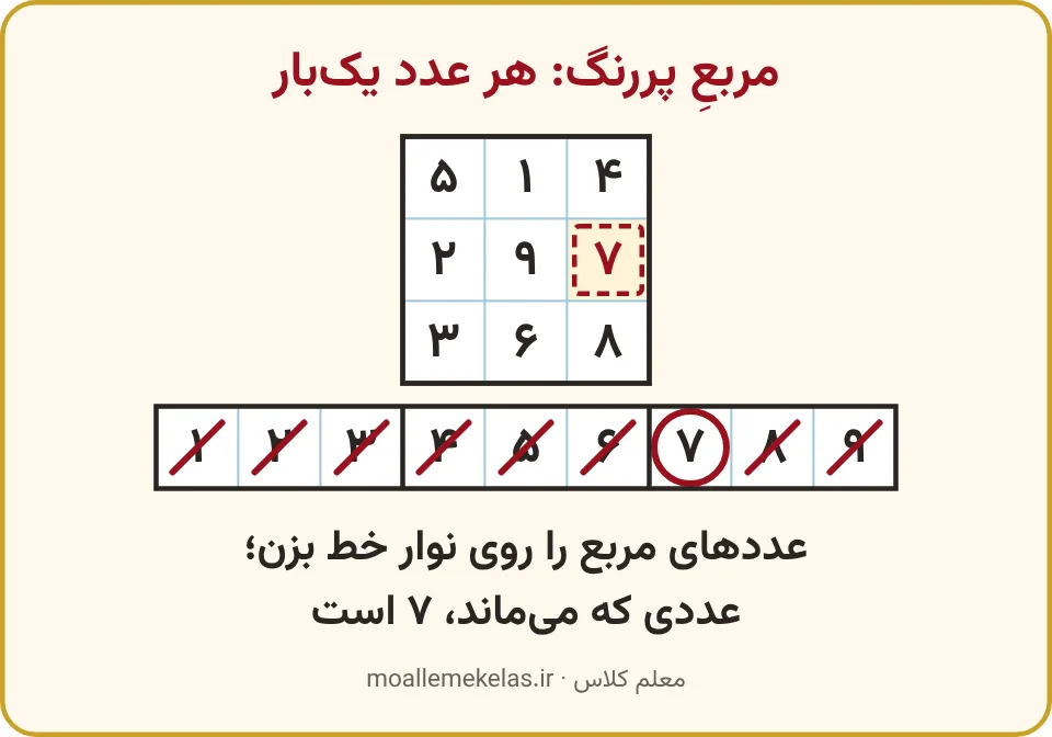 مربع پررنگ جدول شگفتانگیز با یک خانهٔ خالی و نوار ۱ تا ۹