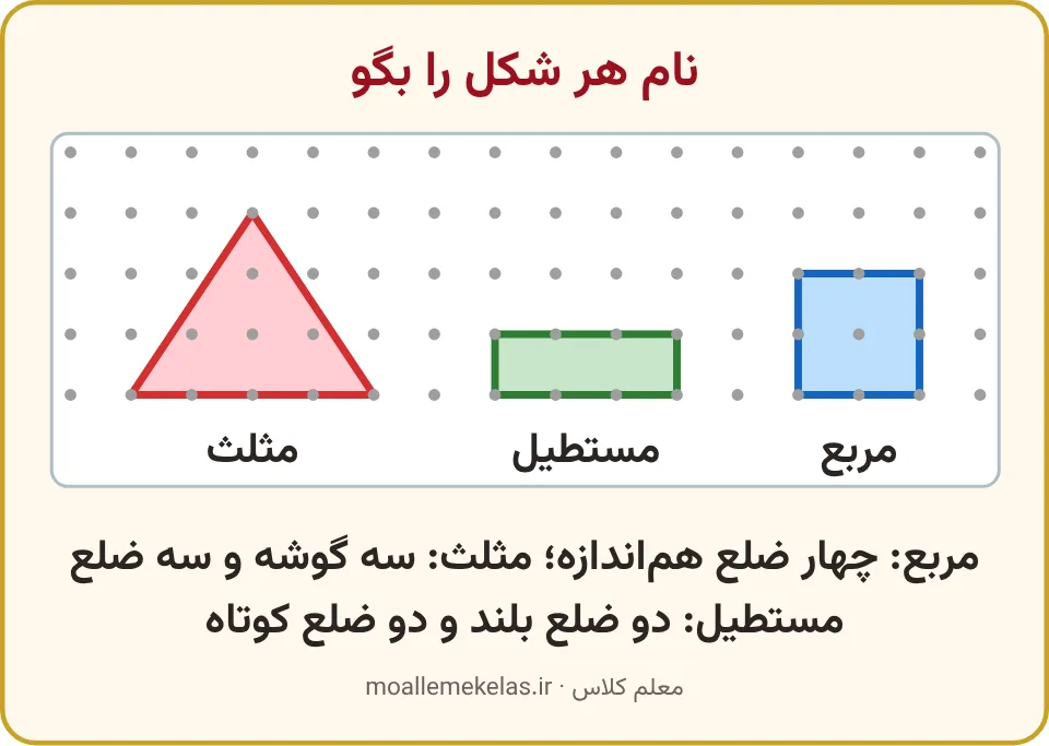 مربع، مستطیل و مثلث با نامشان روی کاغذ نقطهای، تمرین صفحه ۱۰۵ ریاضی اول