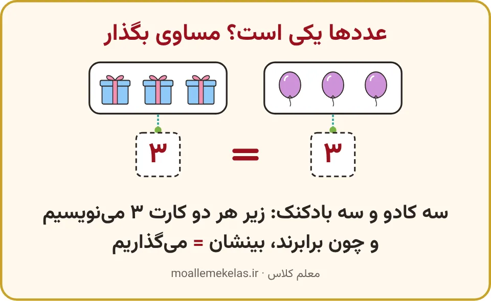 سه کادو و سه بادکنک با عدد ۳ زیر هر کارت و علامت مساوی بینشان، تمرین صفحه ۷۳ ریاضی اول