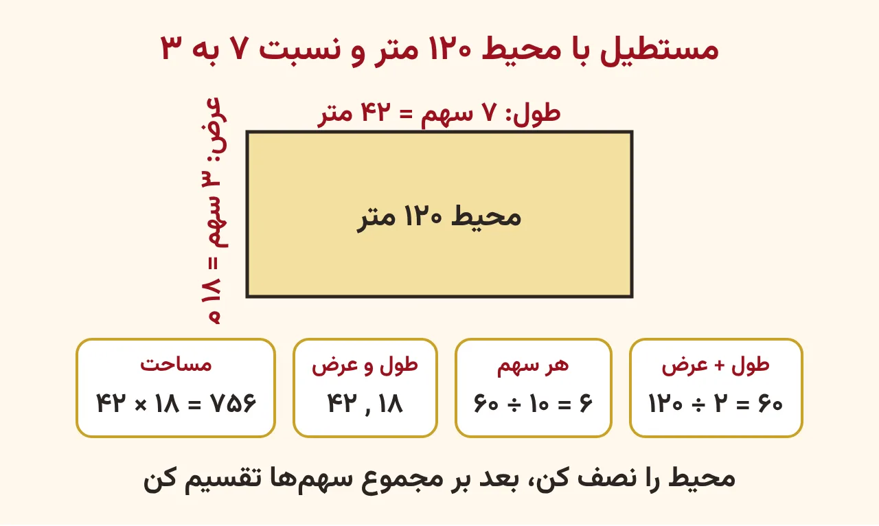 مستطیل با محیط صد و بیست متر و نسبت طول به عرض هفت به سه: نصف محیط شصت، هر سهم شش متر، طول چهل‌ودو و عرض هجده متر و مساحت هفتصد و پنجاه‌وشش متر مربع، آموزش صفحه ۹۱ ریاضی پنجم