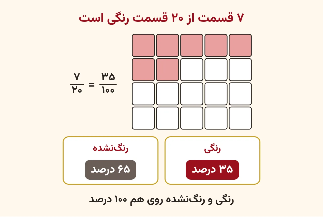 مستطیلی با بیست خانهٔ مساوی که هفت خانهٔ آن رنگی است، با زنجیرهٔ هفت بیستم مساوی سی‌وپنج صدم یعنی سی‌وپنج درصد رنگی و شصت‌وپنج درصد رنگ‌نشده، آموزش صفحه ۹۴ ریاضی پنجم