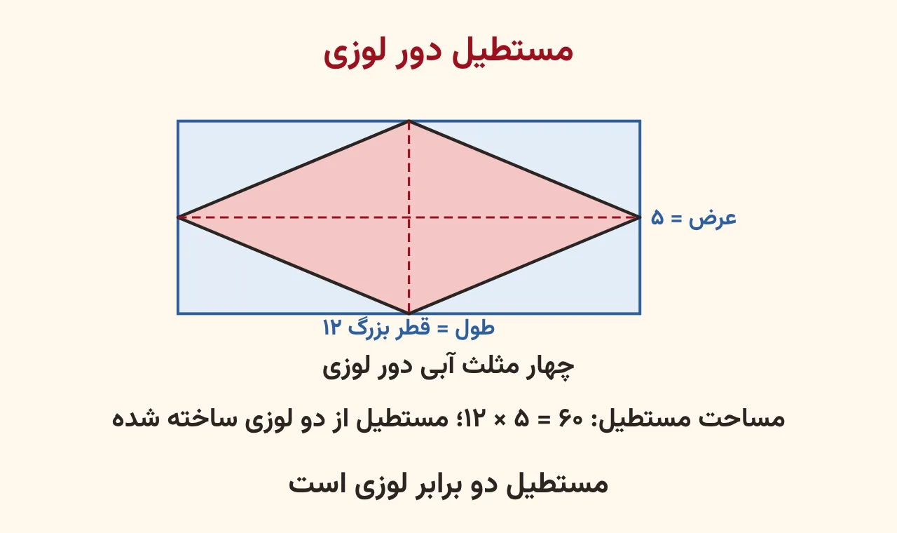 لوزی با قطرهای ۱۲ و ۵ سانتیمتر داخل مستطیلی به طول ۱۲ و عرض ۵ که از چهار مثلث آبی دور لوزی ساخته شده، با نوشتهٔ طول برابر قطر بزرگ و عرض برابر قطر کوچک، آموزش صفحه ۱۶۰ ریاضی پنجم