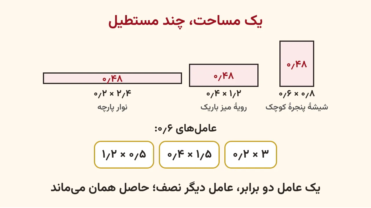 سه مستطیل با مساحت برابر ۰٫۴۸ متر مربع: ۰٫۶ در ۰٫۸، ۰٫۴ در ۱٫۲ و ۰٫۲ در ۲٫۴ با نمونهٔ واقعی زیر هر کدام، و سه کارت عامل‌های ۰٫۶: ۰٫۲ ضربدر ۳، ۰٫۴ ضربدر ۱٫۵ و ۱٫۲ ضربدر ۰٫۵، آموزش صفحه ۱۵۲ ریاضی پنجم