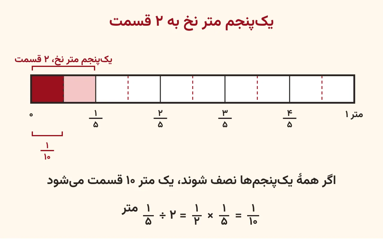 نوار یکمتری که به پنج قسمت مساوی تقسیم شده، قسمت اول یعنی یکپنجم متر به دو نیم بریده شده و یکی از نیمهها پررنگ است تا نشان دهد هر قسمت یکدهم متر است، آموزش صفحه ۶۱ ریاضی پنجم