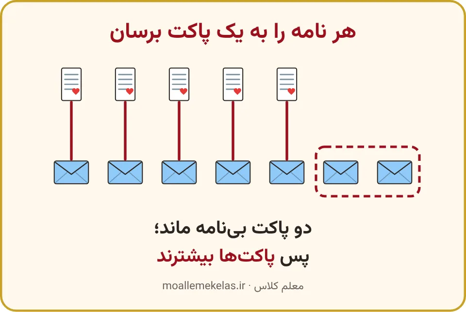 جفت کردن پنج نامه با هفت پاکت، تمرین صفحه ۱۲۷ ریاضی اول
