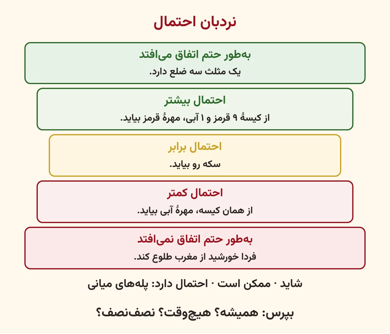 نردبان پنجپلهای احتمال از بهطور حتم اتفاق میافتد تا بهطور حتم اتفاق نمیافتد با یک مثال برای هر پله، آموزش صفحه ۱۹۷ ریاضی پنجم