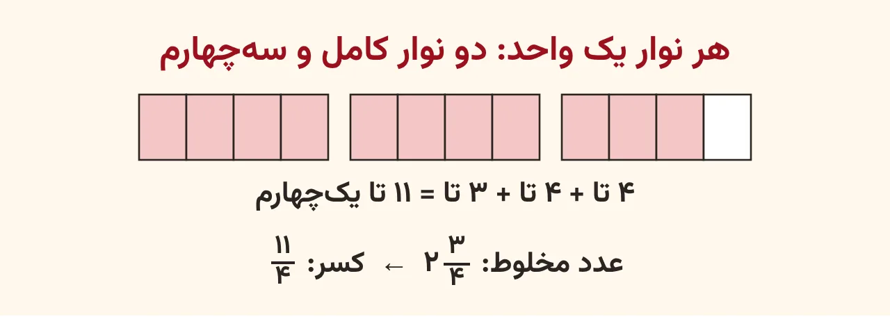 سه نوار چهارقسمتی که دو نوار کامل و سه قسمت از نوار سوم رنگ شده و نشان می‌دهد دو و سه‌چهارم همان یازده تا یک‌چهارم است، آموزش صفحه ۴۰ ریاضی پنجم