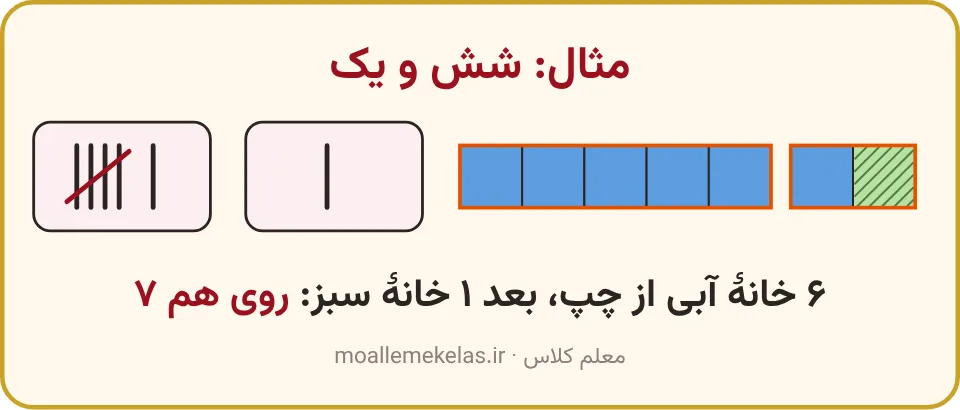 دو جعبهٔ چوب‌خط شش و یک کنار نوار پنج و دو با شش خانهٔ آبی و یک خانهٔ سبز
