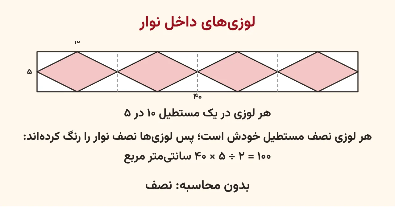 نوار مستطیلی ۴۰ در ۵ که چهار لوزی صورتی داخل آن کشیده شده و رأس هر لوزی وسط ضلعهای یک مستطیل ۱۰ در ۵ است، با نوشتهٔ هر لوزی نصف مستطیل خودش است، آموزش صفحه ۱۶۴ ریاضی پنجم