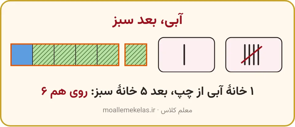 نوار پنج و یک با یک خانهٔ آبی و پنج خانهٔ سبز کنار دو جعبهٔ چوب‌خط